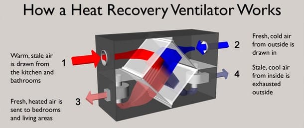 Heat Recovery Ventilation Cork, Limerick and Kerry